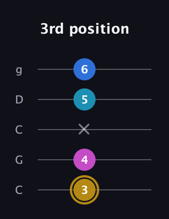 D♯ Augmented Added 4th guitar tab — 3rd position (3 4 x 5 6) in Double C (gCGCD)