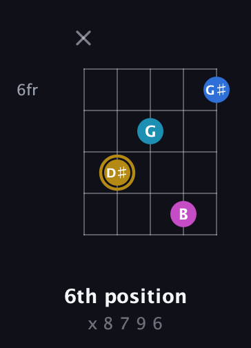 D♯ Augmented Added 4th guitar chord — 6th position (x 8 7 9 6) fretboard diagram in Double C (gCGCD)