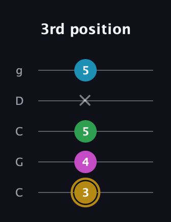 D♯ Augmented Added 9th guitar tab — 3rd position (3 4 5 x 5) in Double C (gCGCD)