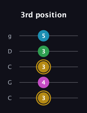 D♯ Augmented Added 9th guitar tab — 3rd position (3 4 3 3 5) in Double C (gCGCD)