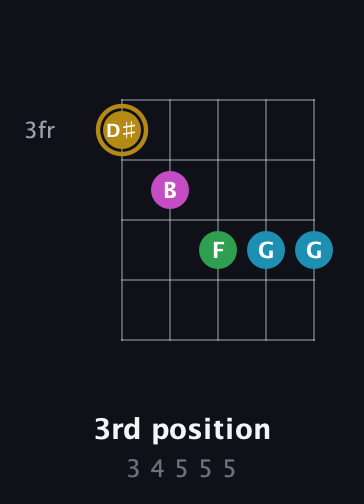 D♯ Augmented Added 9th guitar chord — 3rd position (3 4 5 5 5) fretboard diagram in Double C (gCGCD)