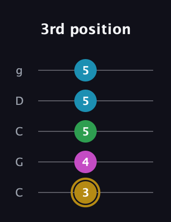 D♯ Augmented Added 9th guitar tab — 3rd position (3 4 5 5 5) in Double C (gCGCD)