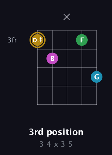 D♯ Augmented Added 9th guitar chord — 3rd position (3 4 x 3 5) fretboard diagram in Double C (gCGCD)