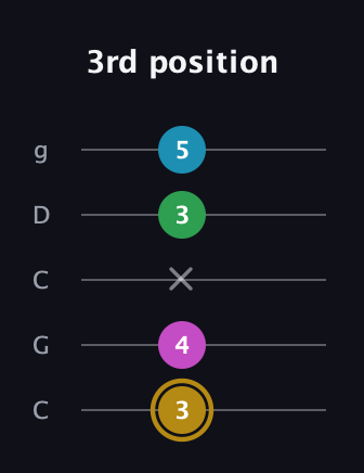 D♯ Augmented Added 9th guitar tab — 3rd position (3 4 x 3 5) in Double C (gCGCD)