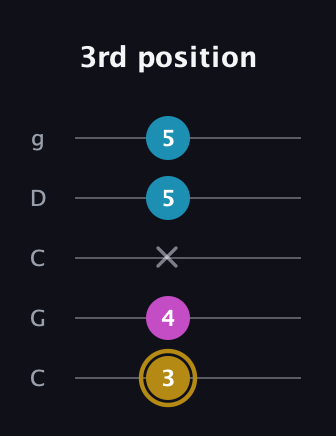 D♯ Augmented Flat 13th guitar tab — 3rd position (3 4 x 5 5) in Double C (gCGCD)