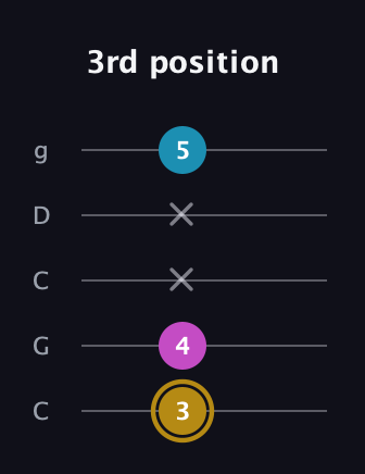 D♯ Augmented Flat 13th guitar tab — 3rd position (3 4 x x 5) in Double C (gCGCD)
