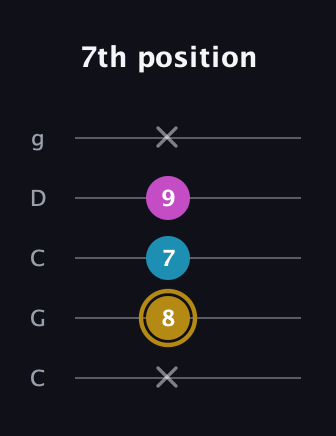 D♯ Augmented Flat 13th guitar tab — 7th position (x 8 7 9 x) in Double C (gCGCD)