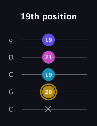 D♯ Augmented Flat 5th guitar tab — 19th position (x 20 19 21 19) in Double C (gCGCD)