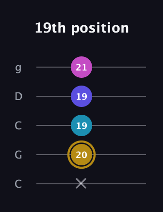 D♯ Augmented Flat 5th guitar tab — 19th position (x 20 19 19 21) in Double C (gCGCD)
