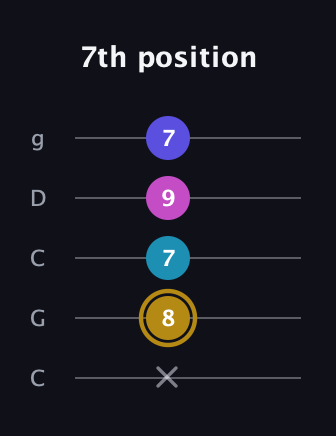 D♯ Augmented Flat 5th guitar tab — 7th position (x 8 7 9 7) in Double C (gCGCD)