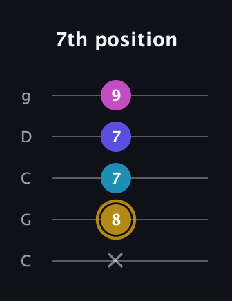 D♯ Augmented Flat 5th guitar tab — 7th position (x 8 7 7 9) in Double C (gCGCD)