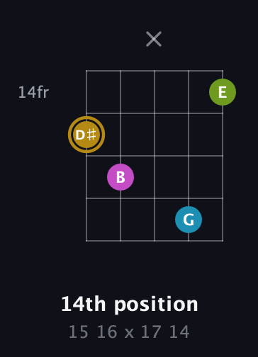 D♯ Augmented Flat 9th guitar chord — 14th position (15 16 x 17 14) fretboard diagram in Double C (gCGCD)