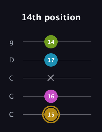 D♯ Augmented Flat 9th guitar tab — 14th position (15 16 x 17 14) in Double C (gCGCD)