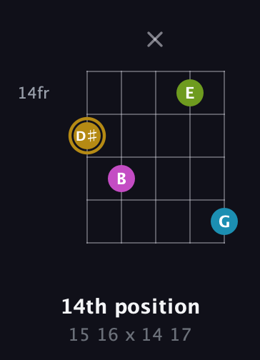 D♯ Augmented Flat 9th guitar chord — 14th position (15 16 x 14 17) fretboard diagram in Double C (gCGCD)