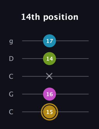 D♯ Augmented Flat 9th guitar tab — 14th position (15 16 x 14 17) in Double C (gCGCD)