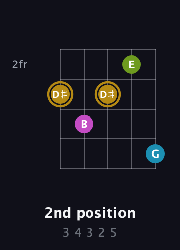 D♯ Augmented Flat 9th guitar chord — 2nd position (3 4 3 2 5) fretboard diagram in Double C (gCGCD)