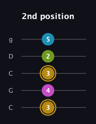 D♯ Augmented Flat 9th guitar tab — 2nd position (3 4 3 2 5) in Double C (gCGCD)