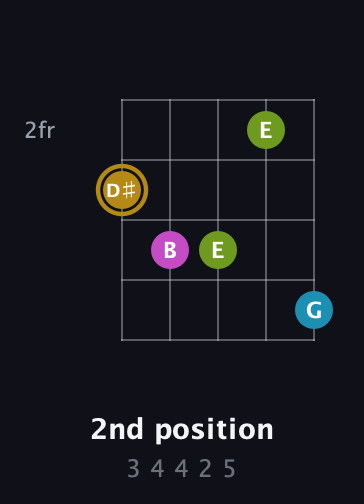 D♯ Augmented Flat 9th guitar chord — 2nd position (3 4 4 2 5) fretboard diagram in Double C (gCGCD)