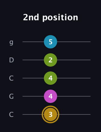 D♯ Augmented Flat 9th guitar tab — 2nd position (3 4 4 2 5) in Double C (gCGCD)