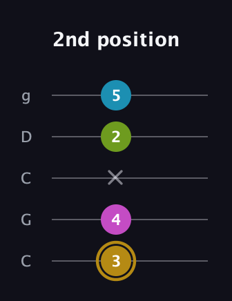 D♯ Augmented Flat 9th guitar tab — 2nd position (3 4 x 2 5) in Double C (gCGCD)