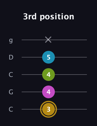 D♯ Augmented Flat 9th guitar tab — 3rd position (3 4 4 5 x) in Double C (gCGCD)