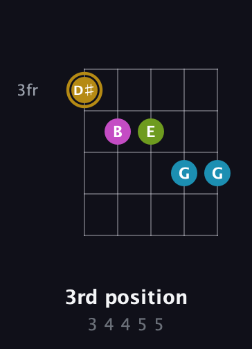 D♯ Augmented Flat 9th guitar chord — 3rd position (3 4 4 5 5) fretboard diagram in Double C (gCGCD)