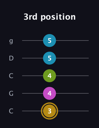 D♯ Augmented Flat 9th guitar tab — 3rd position (3 4 4 5 5) in Double C (gCGCD)