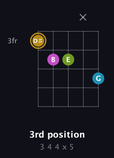 D♯ Augmented Flat 9th guitar chord — 3rd position (3 4 4 x 5) fretboard diagram in Double C (gCGCD)