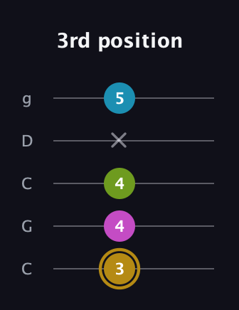 D♯ Augmented Flat 9th guitar tab — 3rd position (3 4 4 x 5) in Double C (gCGCD)