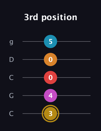 D♯ Augmented-major 7th Added 13th guitar tab — 3rd position (3 4 0 0 5) in Double C (gCGCD)