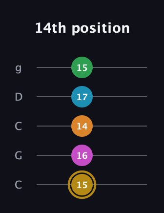 D♯ Augmented-major 7th Added 9th guitar tab — 14th position (15 16 14 17 15) in Double C (gCGCD)