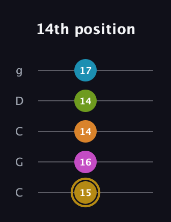 D♯ Augmented-major 7th Flat 9th guitar tab — 14th position (15 16 14 14 17) in Double C (gCGCD)
