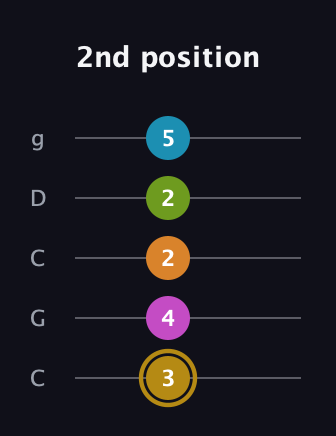 D♯ Augmented-major 7th Flat 9th guitar tab — 2nd position (3 4 2 2 5) in Double C (gCGCD)