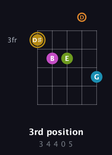 D♯ Augmented-major 7th Flat 9th guitar chord — 3rd position (3 4 4 0 5) fretboard diagram in Double C (gCGCD)