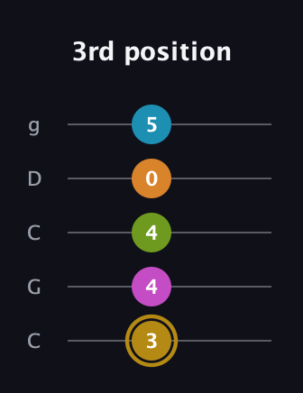 D♯ Augmented-major 7th Flat 9th guitar tab — 3rd position (3 4 4 0 5) in Double C (gCGCD)