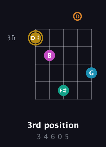 D♯ Augmented-major 7th Sharp 9th guitar chord — 3rd position (3 4 6 0 5) fretboard diagram in Double C (gCGCD)