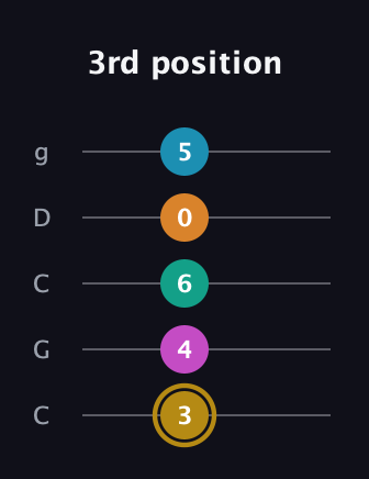 D♯ Augmented-major 7th Sharp 9th guitar tab — 3rd position (3 4 6 0 5) in Double C (gCGCD)