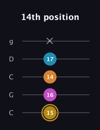 D♯ Augmented-major 7th guitar tab — 14th position (15 16 14 17 x) in Double C (gCGCD)