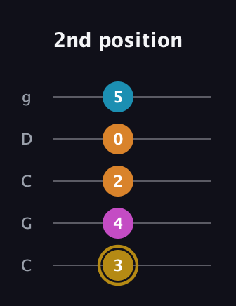 D♯ Augmented-major 7th guitar tab — 2nd position (3 4 2 0 5) in Double C (gCGCD)