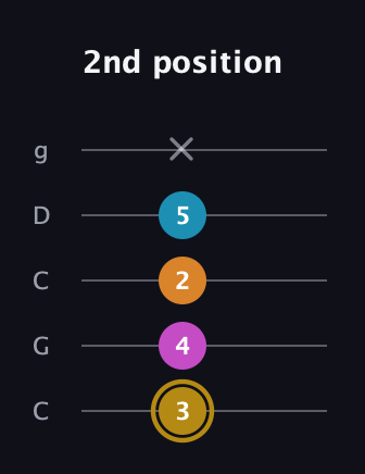 D♯ Augmented-major 7th guitar tab — 2nd position (3 4 2 5 x) in Double C (gCGCD)