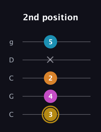 D♯ Augmented-major 7th guitar tab — 2nd position (3 4 2 x 5) in Double C (gCGCD)