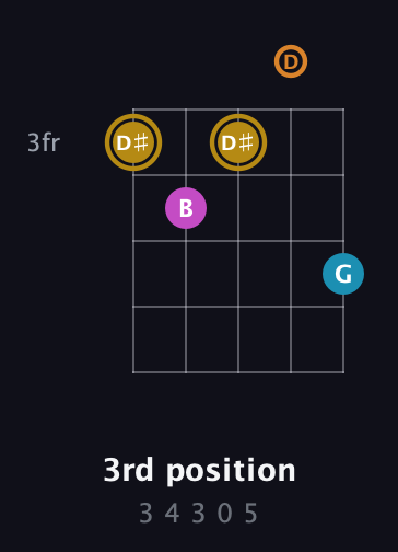 D♯ Augmented-major 7th guitar chord — 3rd position (3 4 3 0 5) fretboard diagram in Double C (gCGCD)
