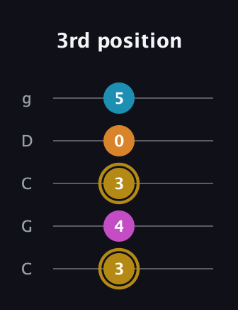 D♯ Augmented-major 7th guitar tab — 3rd position (3 4 3 0 5) in Double C (gCGCD)
