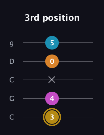 D♯ Augmented-major 7th guitar tab — 3rd position (3 4 x 0 5) in Double C (gCGCD)