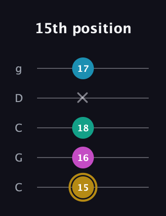 D♯ Augmented Sharp 9th guitar tab — 15th position (15 16 18 x 17) in Double C (gCGCD)