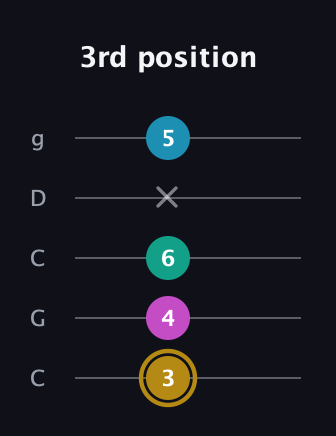 D♯ Augmented Sharp 9th guitar tab — 3rd position (3 4 6 x 5) in Double C (gCGCD)