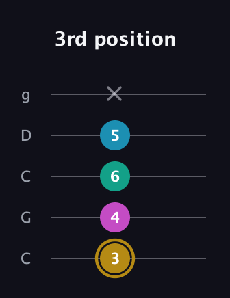 D♯ Augmented Sharp 9th guitar tab — 3rd position (3 4 6 5 x) in Double C (gCGCD)