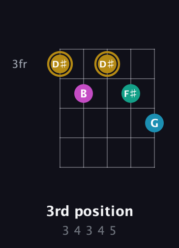D♯ Augmented Sharp 9th guitar chord — 3rd position (3 4 3 4 5) fretboard diagram in Double C (gCGCD)
