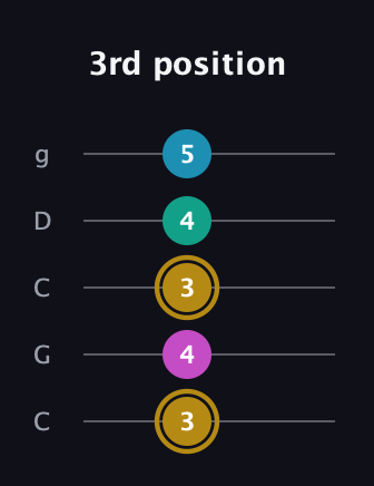 D♯ Augmented Sharp 9th guitar tab — 3rd position (3 4 3 4 5) in Double C (gCGCD)