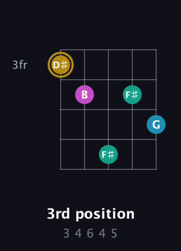 D♯ Augmented Sharp 9th guitar chord — 3rd position (3 4 6 4 5) fretboard diagram in Double C (gCGCD)
